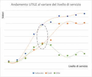 Puntualità di consegna e utile aziendale