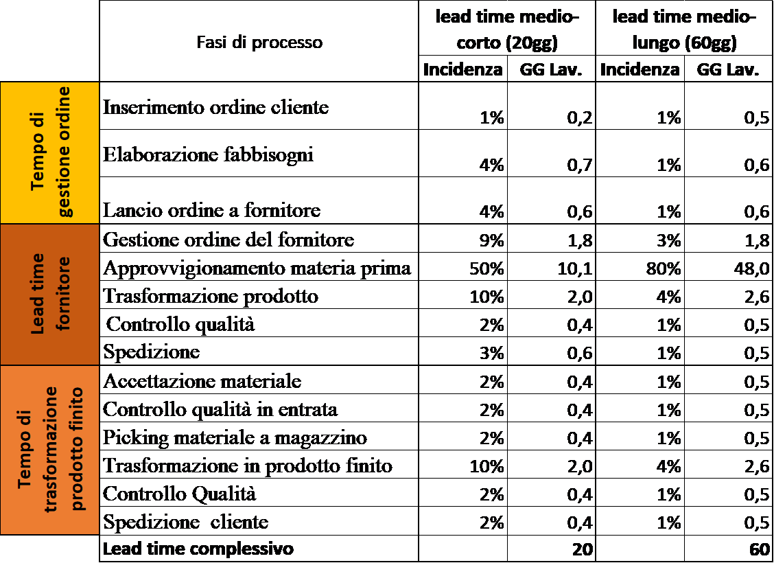 Tabella analisi Lead time