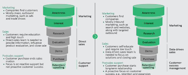 marketing e vendite b2b