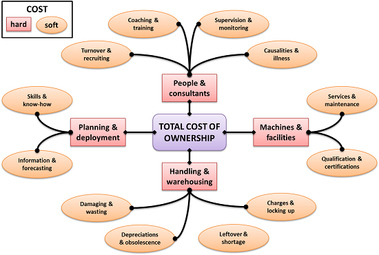 Total Cost of Ownership (TCO)